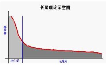 長尾關(guān)鍵詞是什么意思