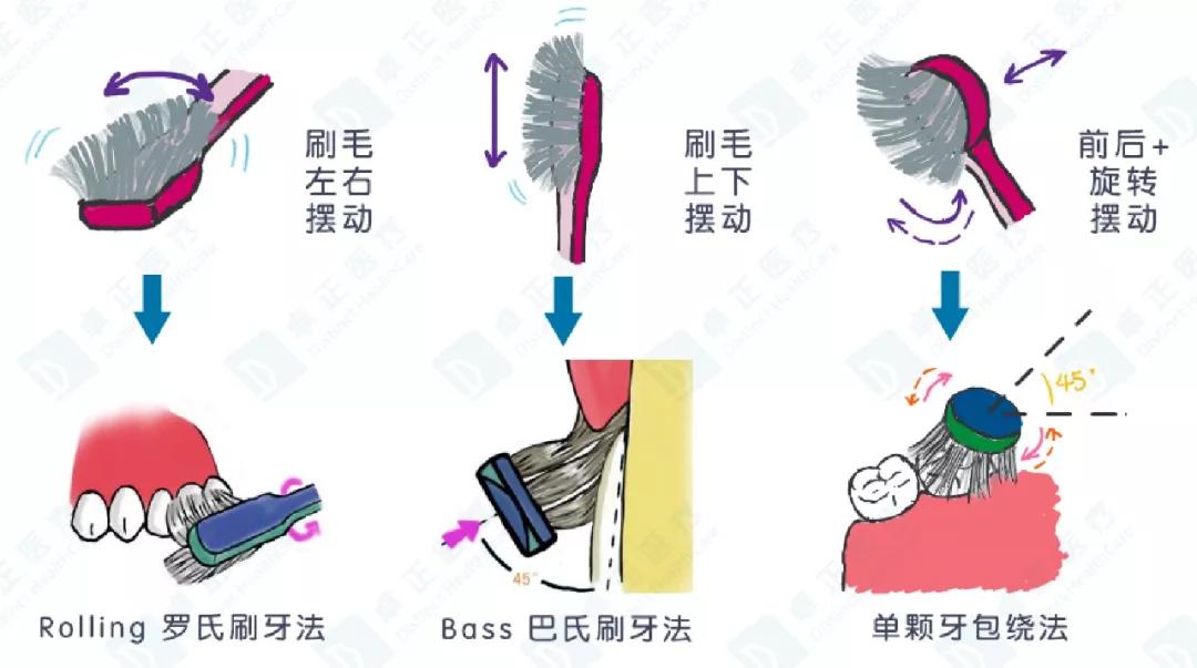 電動牙刷使用方法