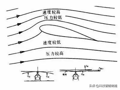 直升機工作原理