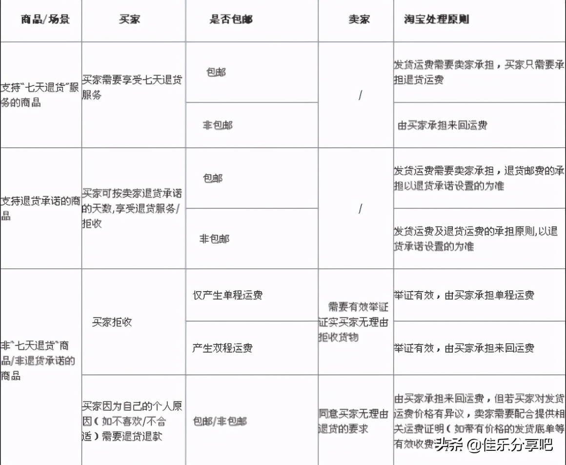 淘寶七天內降價退差價
