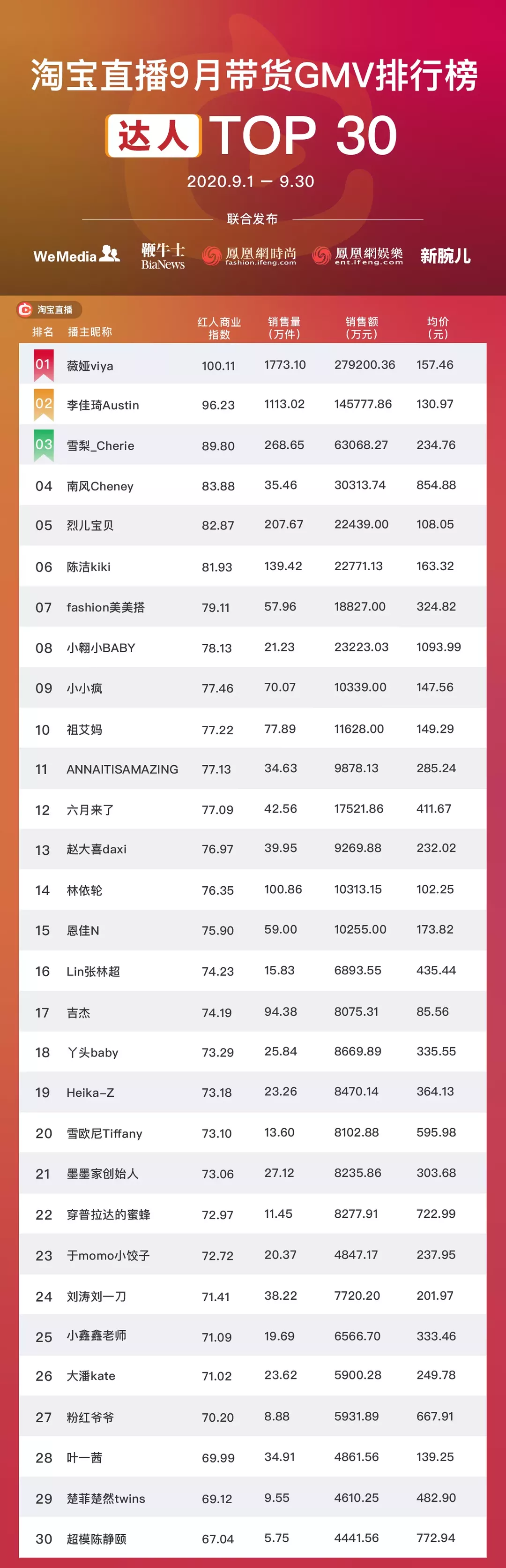 淘寶主播排名前100