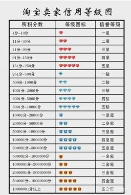 淘寶等級怎么提升