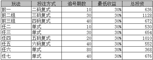 11選5投資計劃