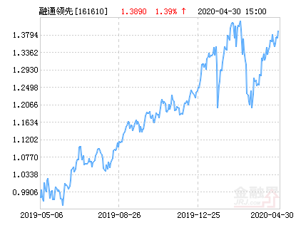 融通領先成長基金凈值