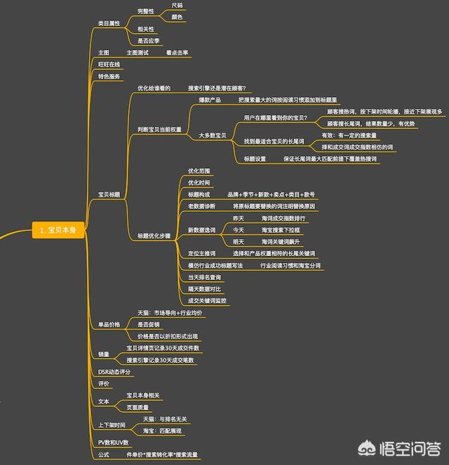 怎樣提高網店流量