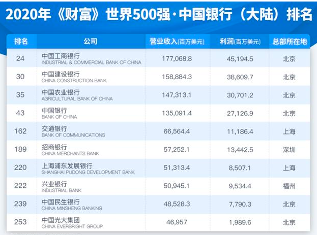 中國十大銀行排名
