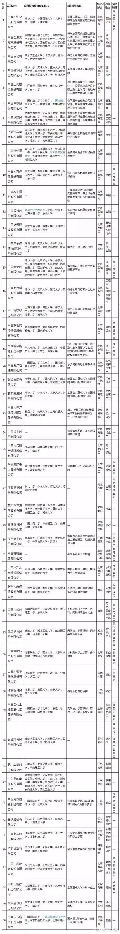 哪些大學(xué)的畢業(yè)生最受中國百強(qiáng)企業(yè)的歡迎？