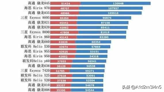 手機處理器天梯圖