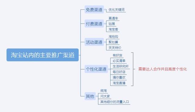 新網店怎么做推廣