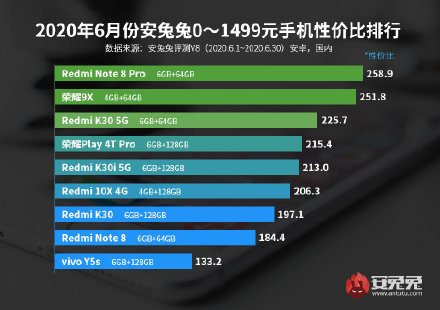 手機性價比高排行榜