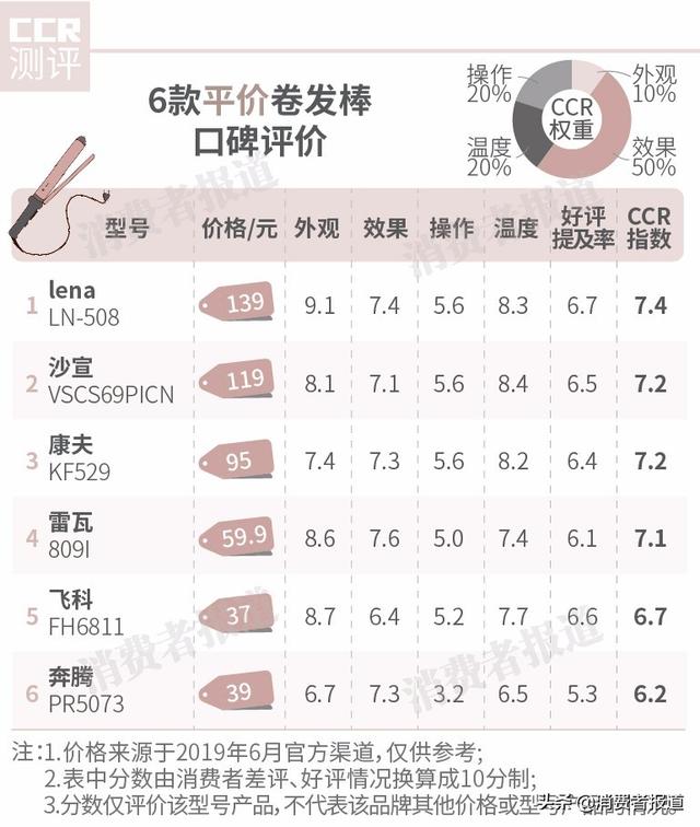 好用的卷發棒推薦