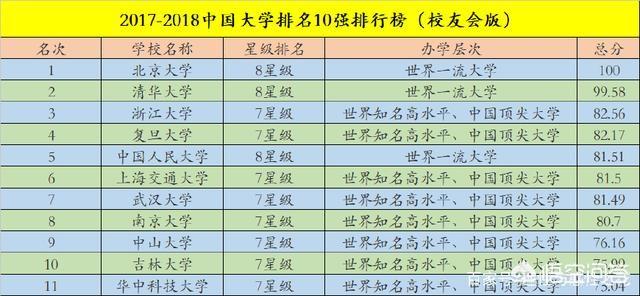 中國前十名大學排名榜