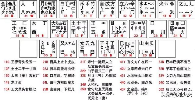 最新五筆字根表口訣