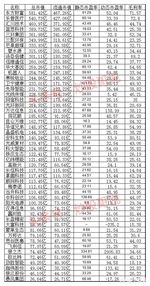 創業板50股票一覽表