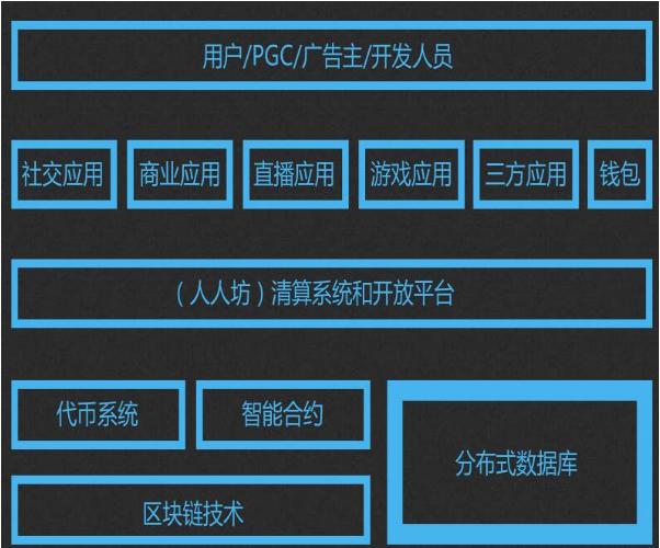 人人坊區(qū)塊鏈