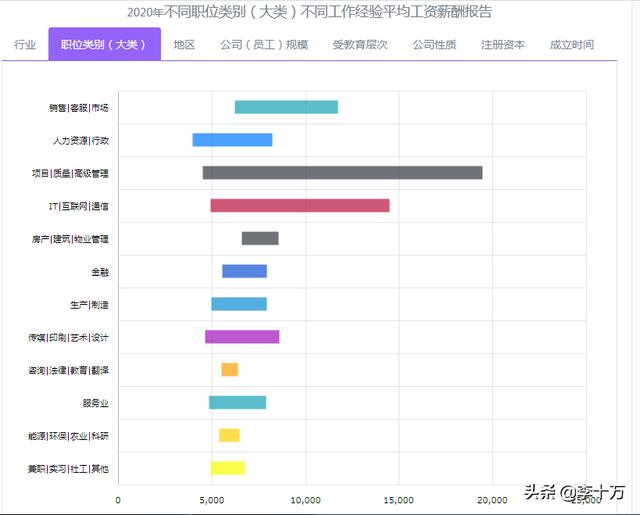 什么專業賺錢多