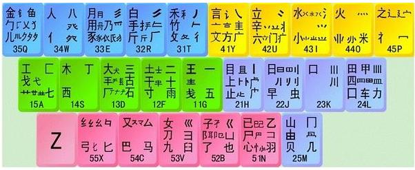 字根表口訣怎么快速背