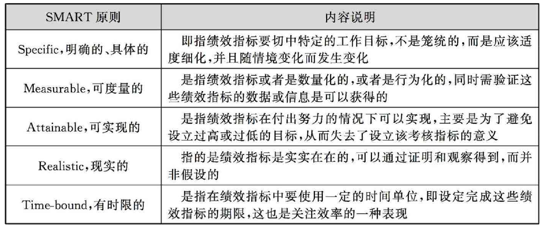 kpi考核三大指標