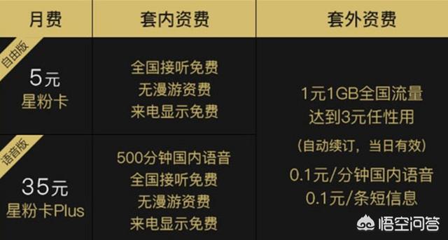聯(lián)通什么卡流量多又便宜