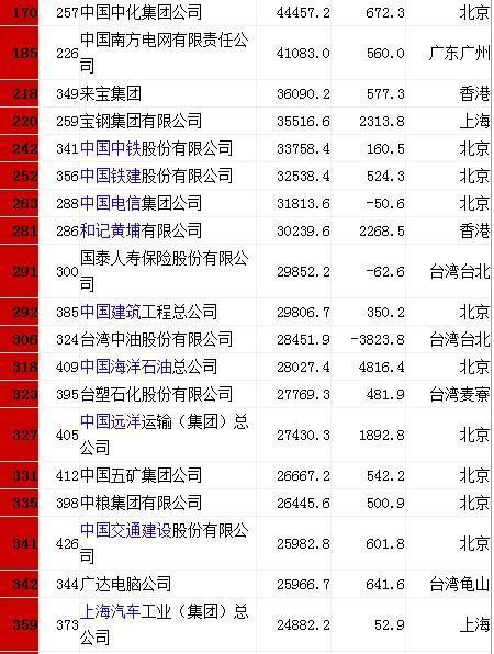 世界500強公司排名