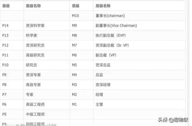 阿里p8級別待遇