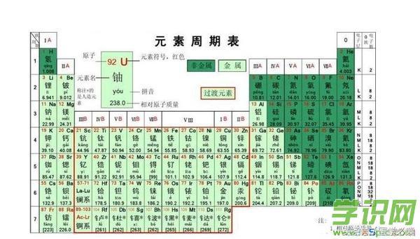 20個(gè)化學(xué)元素順口溜