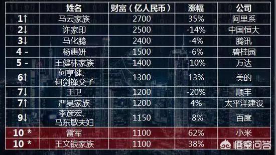 中國首富十大排名