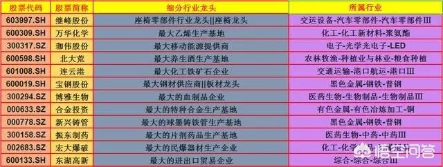 a股行業龍頭股一覽表