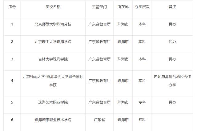 珠海有哪些大學