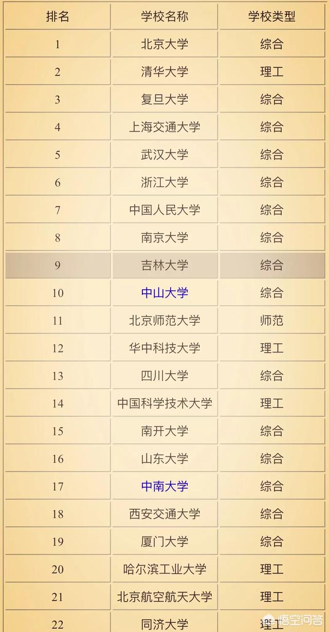 東南大學排名全國第幾