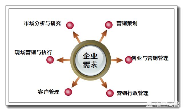 市場營銷專業就業方向