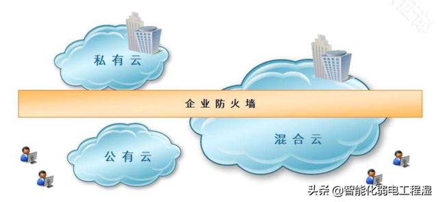 公有云私有云的區別