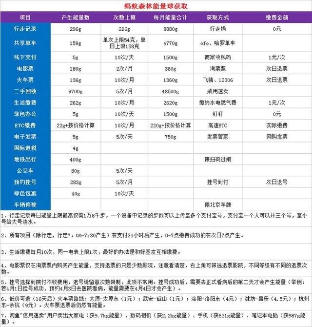 螞蟻森林能量產生規則