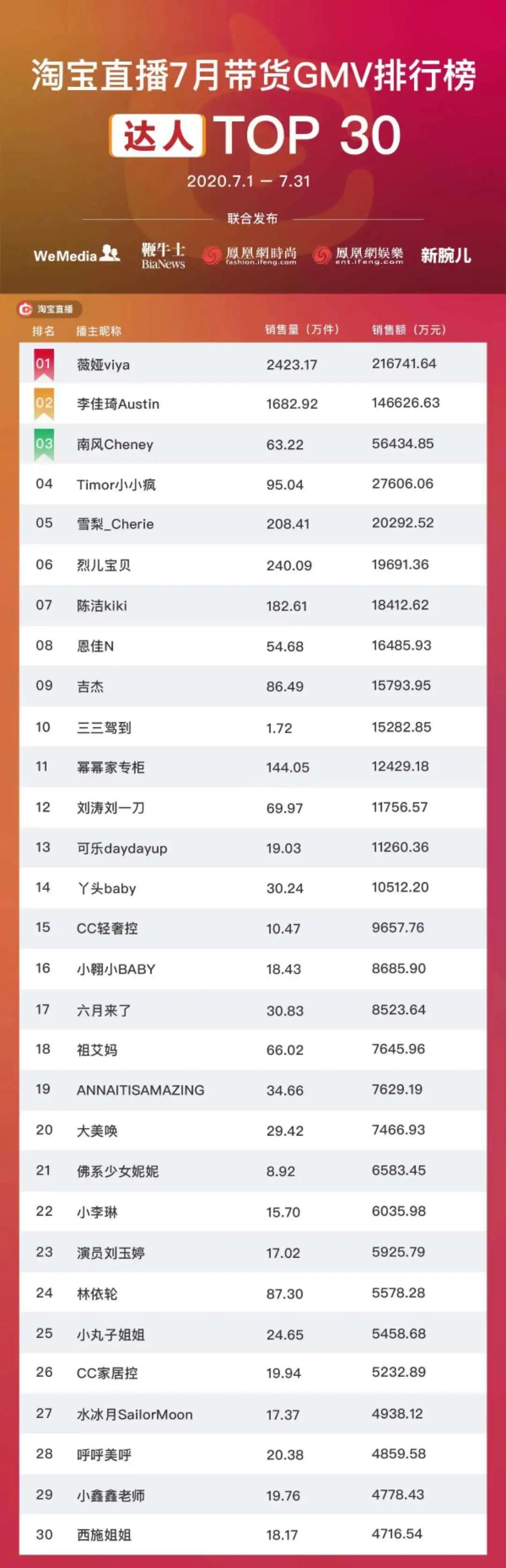 淘寶十大主播排名榜