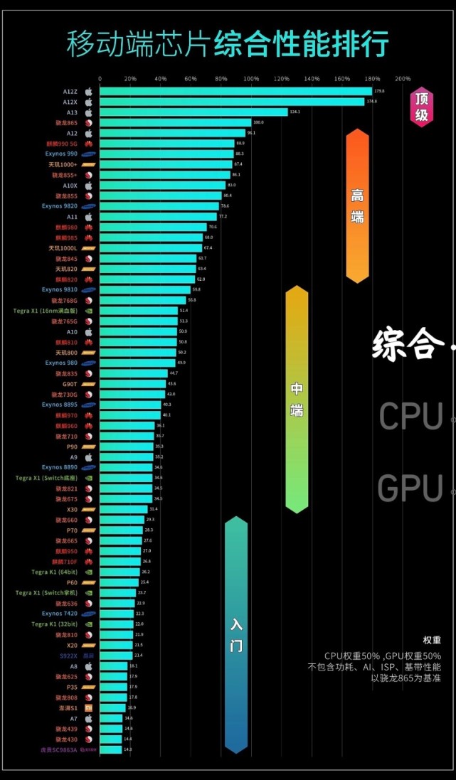 手機芯片排行天梯圖