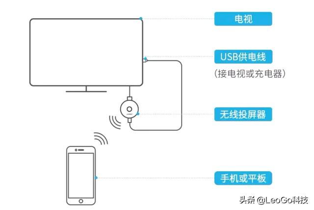 華為怎么投屏到電視