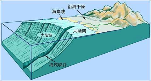 大陸架是什么意思