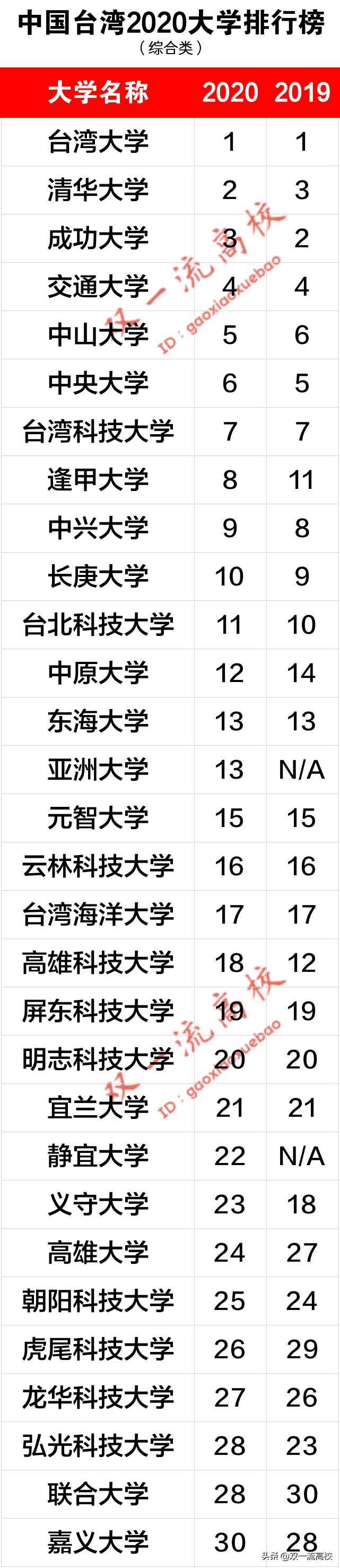 臺灣所有大學排名
