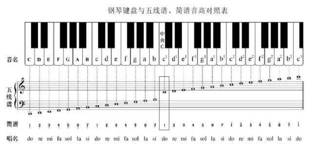 初學(xué)者怎么看懂鋼琴譜？