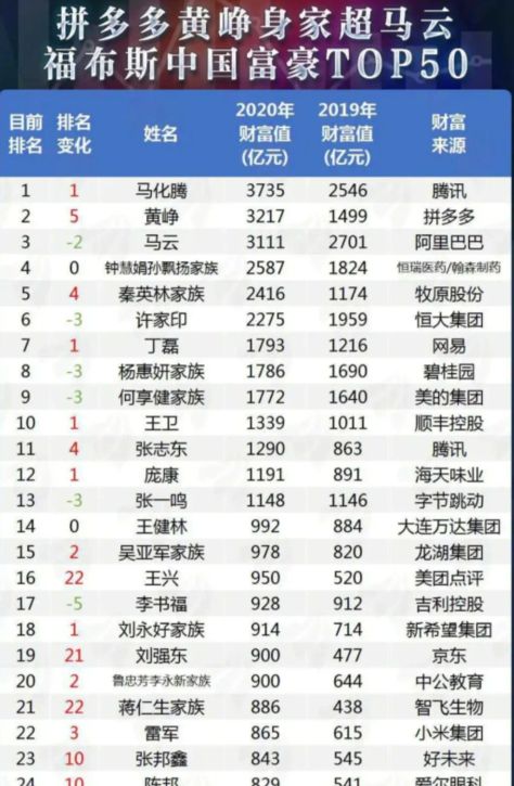 2020年中國首富排名