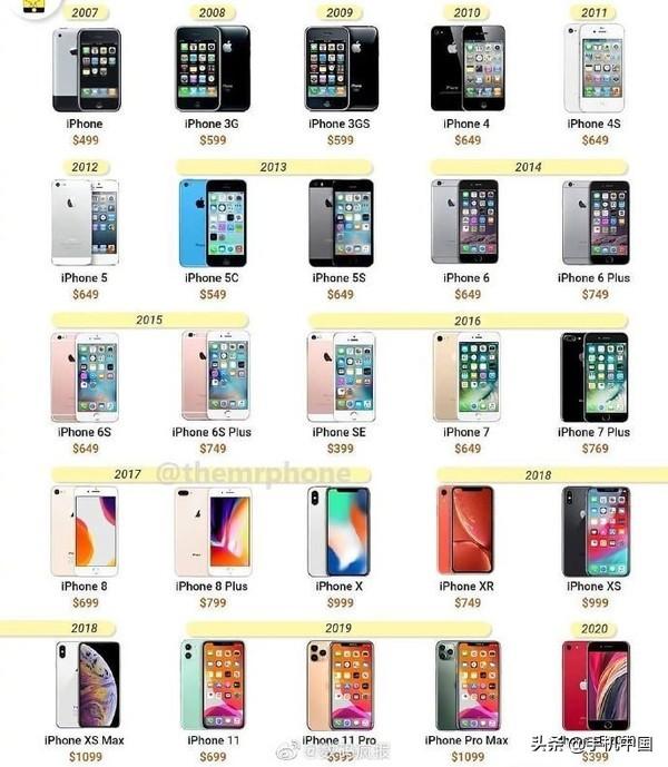 歷代iphone上市時間表