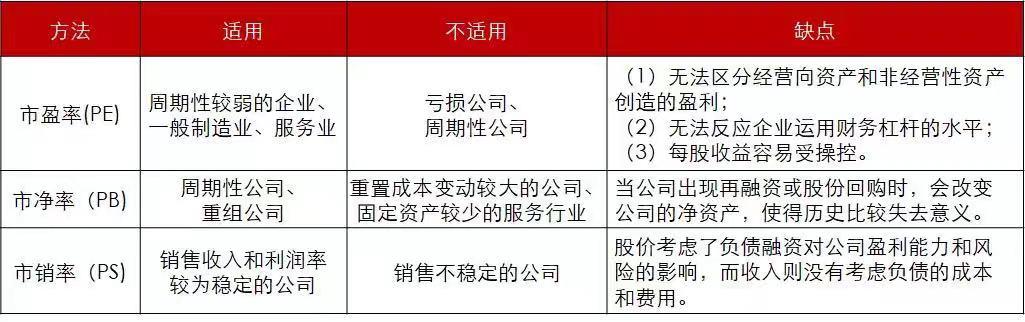 市銷率是什么意思？