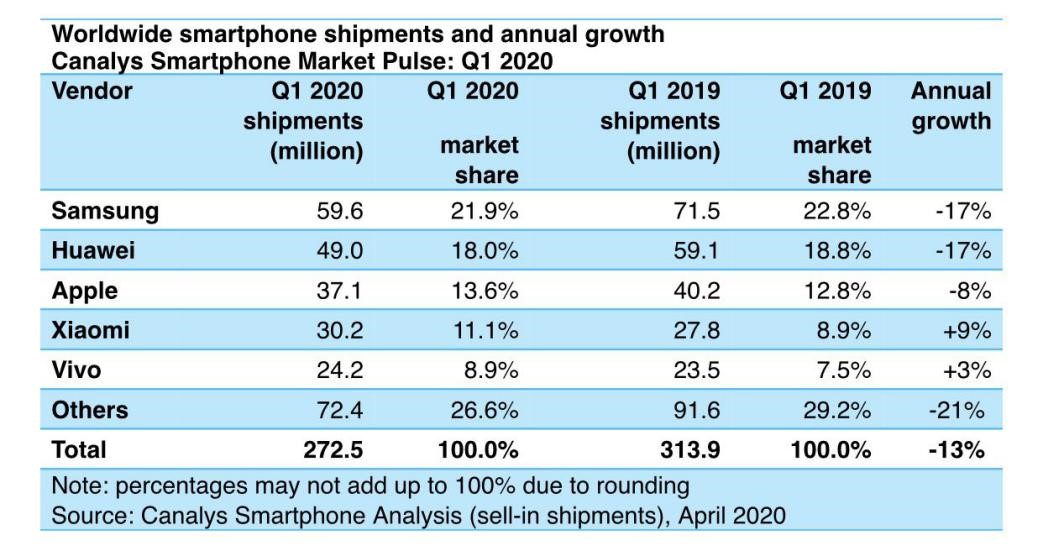 2020全球手機銷量排行榜