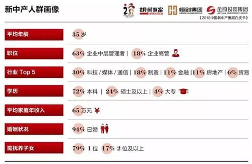 中產階級標準中國官方