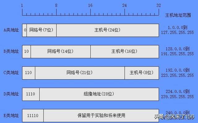 什么是子網(wǎng)掩碼