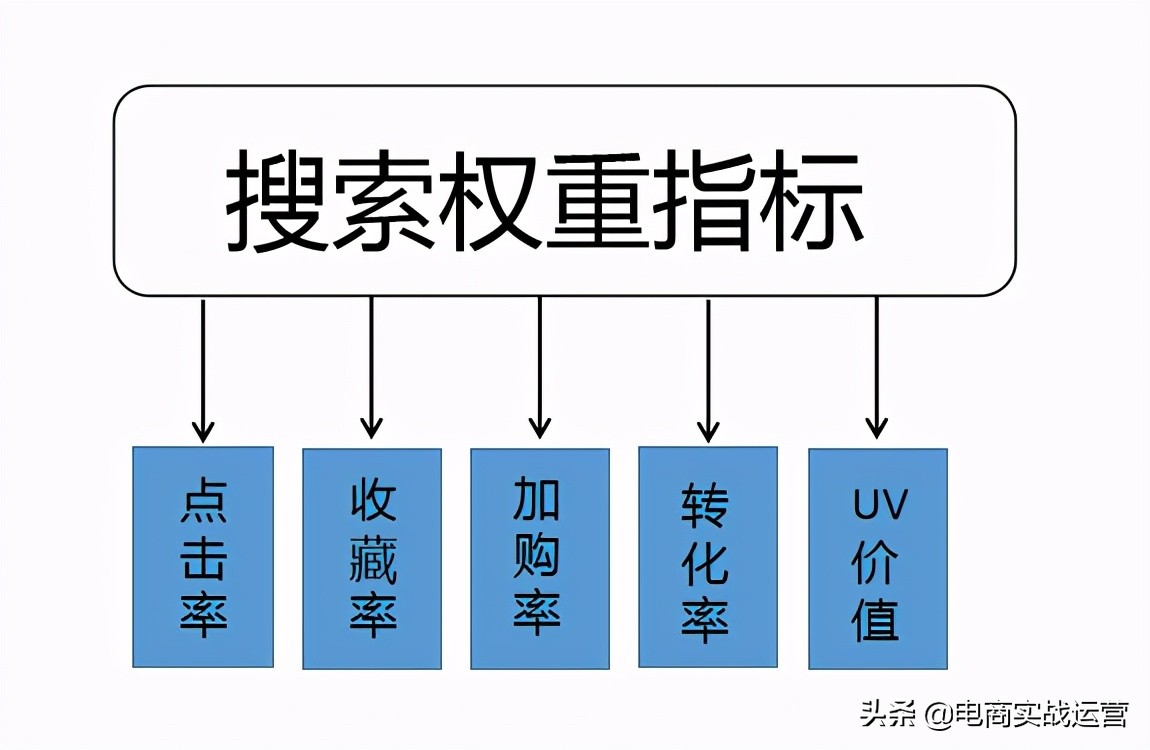 講透”標簽“”搜索“”推薦“的關系