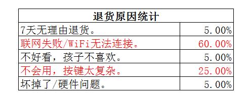 小谷兒童機器人怎么聯網