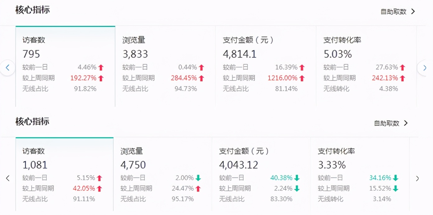 想要提高轉(zhuǎn)化率