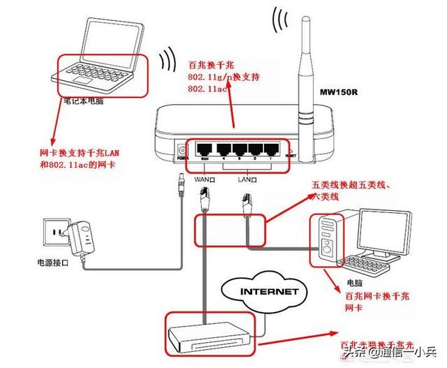 一般家庭裝多少兆寬帶？