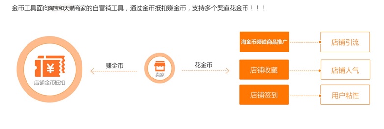 教你玩轉(zhuǎn)淘金幣